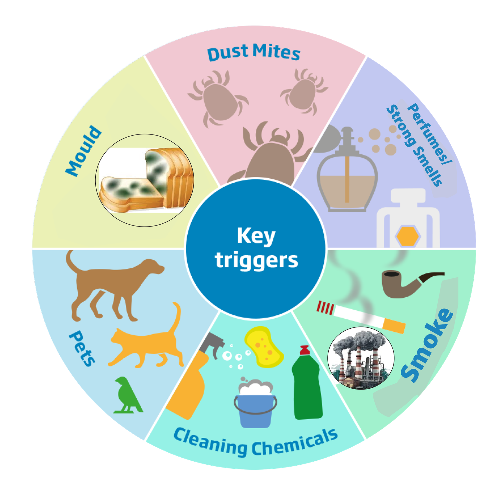Key triggers wheel illustration